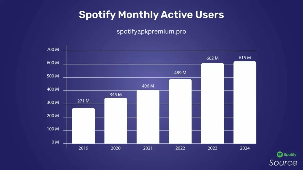 Como obter mais ouvintes mensais no Spotify